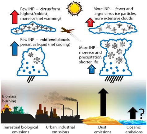 Mafic Aerosols and their Role in Cloud Formation
